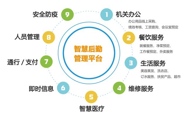 豪越智慧后勤解决方案(教育/高校)